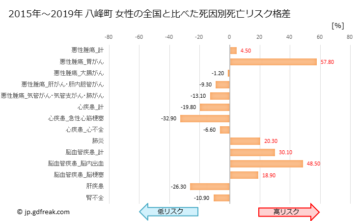 グラフ 年次 八峰町(秋田県)の死亡原因の構成と死亡リスク格差(全国比) 八峰町 女性の全国と比べた死因別死亡リスク格差