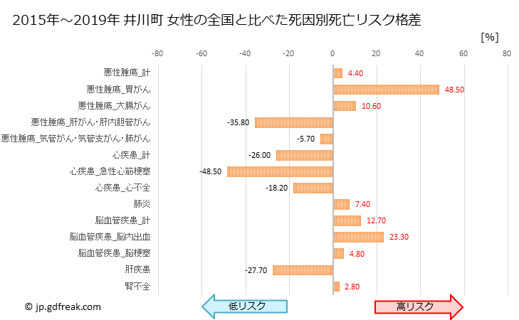 グラフ 年次 井川町(秋田県)の死亡原因の構成と死亡リスク格差(全国比) 井川町 女性の全国と比べた死因別死亡リスク格差