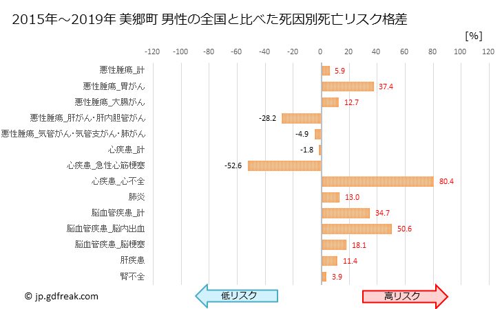 グラフ 年次 美郷町(秋田県)の死亡原因の構成と死亡リスク格差(全国比) 美郷町 男性の全国と比べた死因別死亡リスク格差