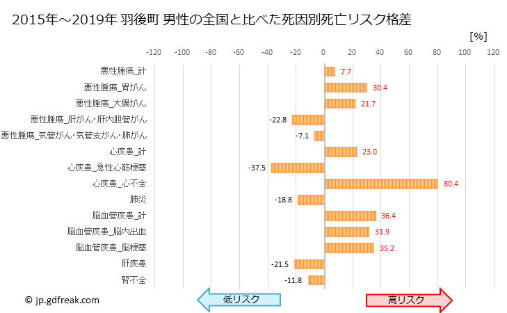 グラフ 年次 羽後町(秋田県)の死亡原因の構成と死亡リスク格差(全国比) 羽後町 男性の全国と比べた死因別死亡リスク格差