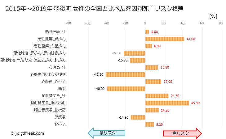 グラフ 年次 羽後町(秋田県)の死亡原因の構成と死亡リスク格差(全国比) 羽後町 女性の全国と比べた死因別死亡リスク格差
