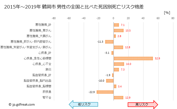 グラフ 年次 鶴岡市(山形県)の死亡原因の構成と死亡リスク格差(全国比) 鶴岡市 男性の全国と比べた死因別死亡リスク格差