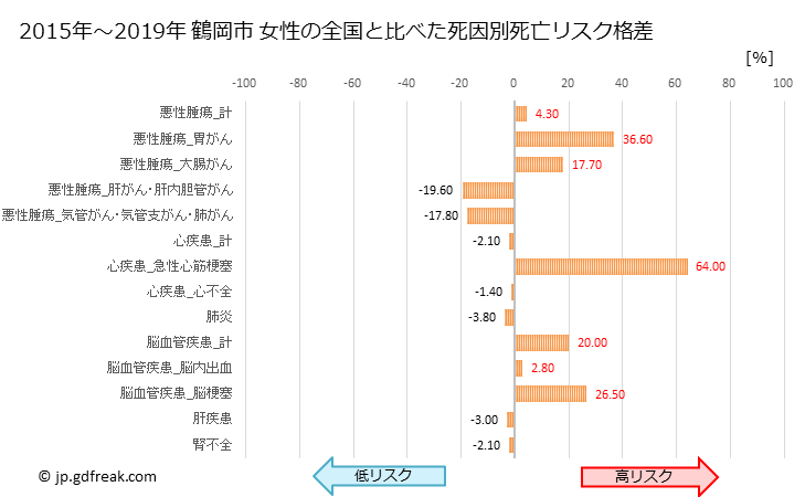 グラフ 年次 鶴岡市(山形県)の死亡原因の構成と死亡リスク格差(全国比) 鶴岡市 女性の全国と比べた死因別死亡リスク格差