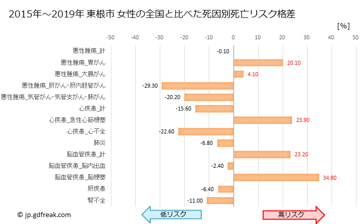 グラフ 年次 東根市(山形県)の死亡原因の構成と死亡リスク格差(全国比) 東根市 女性の全国と比べた死因別死亡リスク格差