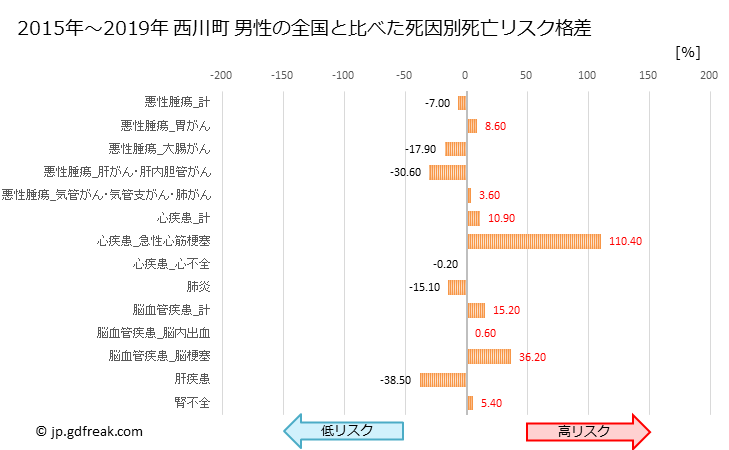 グラフ 年次 西川町(山形県)の死亡原因の構成と死亡リスク格差(全国比) 西川町 男性の全国と比べた死因別死亡リスク格差