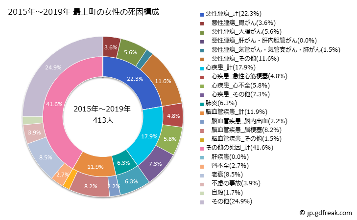 グラフ 年次 最上町(山形県)の死亡原因の構成と死亡リスク格差(全国比) 2015年～2019年 最上町の女性の死因構成