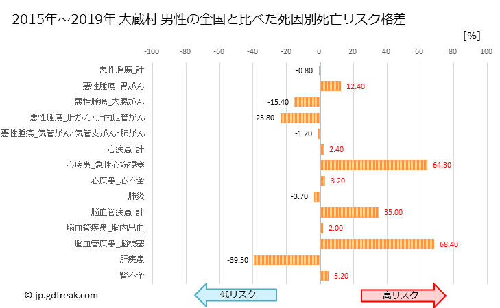 グラフ 年次 大蔵村(山形県)の死亡原因の構成と死亡リスク格差(全国比) 大蔵村 男性の全国と比べた死因別死亡リスク格差
