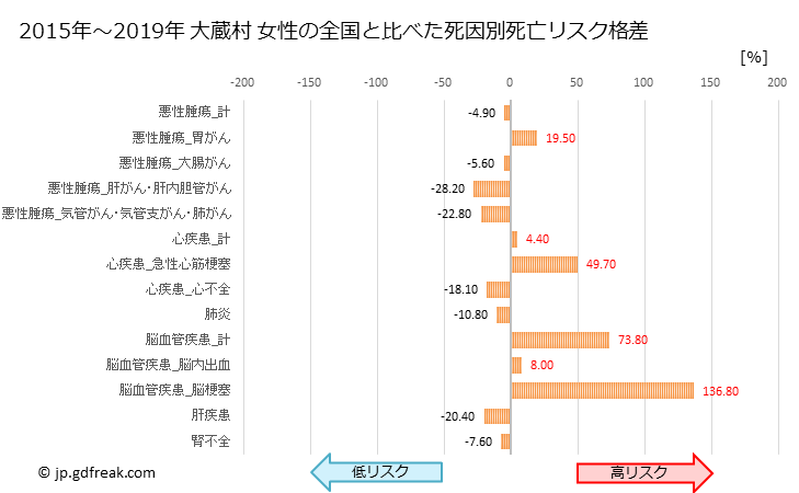 グラフ 年次 大蔵村(山形県)の死亡原因の構成と死亡リスク格差(全国比) 大蔵村 女性の全国と比べた死因別死亡リスク格差