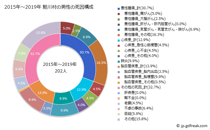 グラフ 年次 鮭川村(山形県)の死亡原因の構成と死亡リスク格差(全国比) 2015年～2019年 鮭川村の男性の死因構成