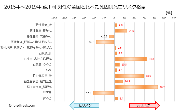 グラフ 年次 鮭川村(山形県)の死亡原因の構成と死亡リスク格差(全国比) 鮭川村 男性の全国と比べた死因別死亡リスク格差