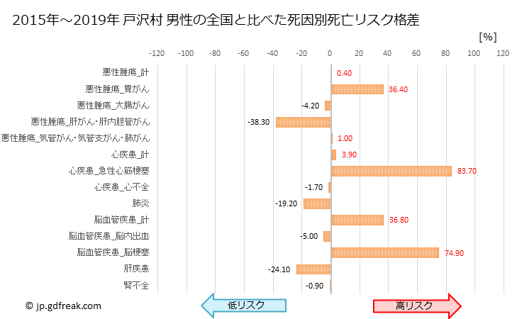 グラフ 年次 戸沢村(山形県)の死亡原因の構成と死亡リスク格差(全国比) 戸沢村 男性の全国と比べた死因別死亡リスク格差