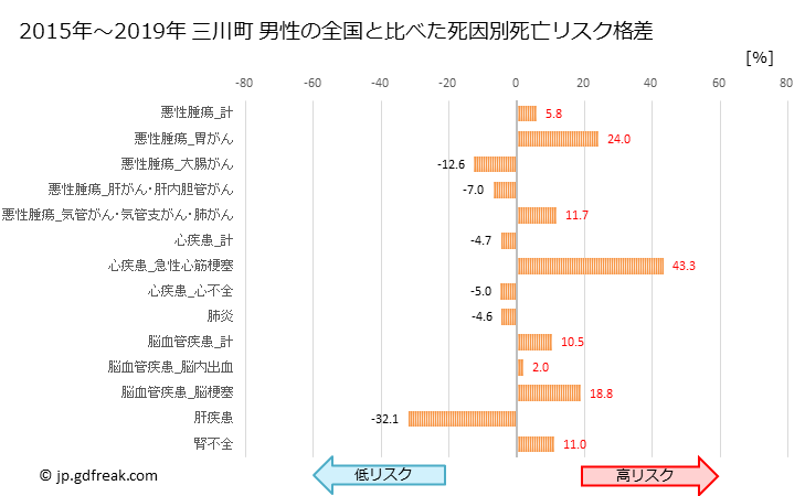 グラフ 年次 三川町(山形県)の死亡原因の構成と死亡リスク格差(全国比) 三川町 男性の全国と比べた死因別死亡リスク格差