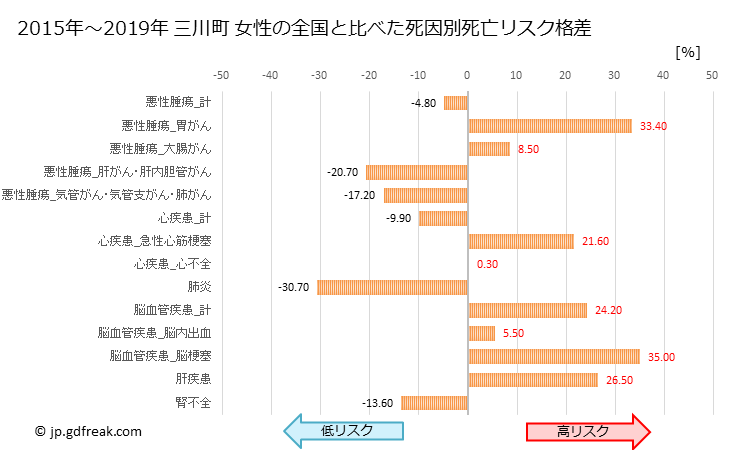 グラフ 年次 三川町(山形県)の死亡原因の構成と死亡リスク格差(全国比) 三川町 女性の全国と比べた死因別死亡リスク格差