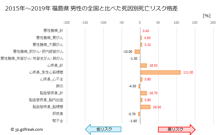グラフ 年次 福島県の死亡原因の構成と死亡リスク格差(全国比) 福島県 男性の全国と比べた死因別死亡リスク格差