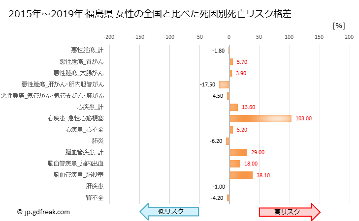 グラフ 年次 福島県の死亡原因の構成と死亡リスク格差(全国比) 福島県 女性の全国と比べた死因別死亡リスク格差