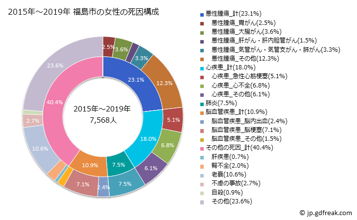 グラフ 年次 福島市(福島県)の死亡原因の構成と死亡リスク格差(全国比) 2015年～2019年 福島市の女性の死因構成