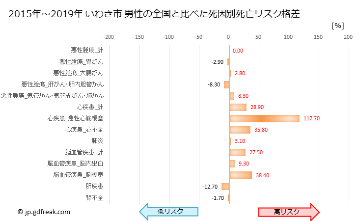グラフ 年次 いわき市(福島県)の死亡原因の構成と死亡リスク格差(全国比) いわき市 男性の全国と比べた死因別死亡リスク格差
