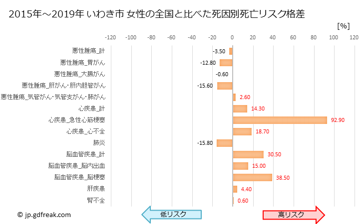 グラフ 年次 いわき市(福島県)の死亡原因の構成と死亡リスク格差(全国比) いわき市 女性の全国と比べた死因別死亡リスク格差