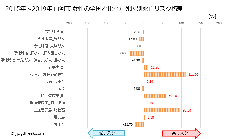 グラフ 年次 白河市(福島県)の死亡原因の構成と死亡リスク格差(全国比) 白河市 女性の全国と比べた死因別死亡リスク格差