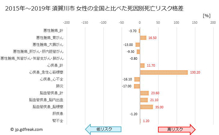 グラフ 年次 須賀川市(福島県)の死亡原因の構成と死亡リスク格差(全国比) 須賀川市 女性の全国と比べた死因別死亡リスク格差