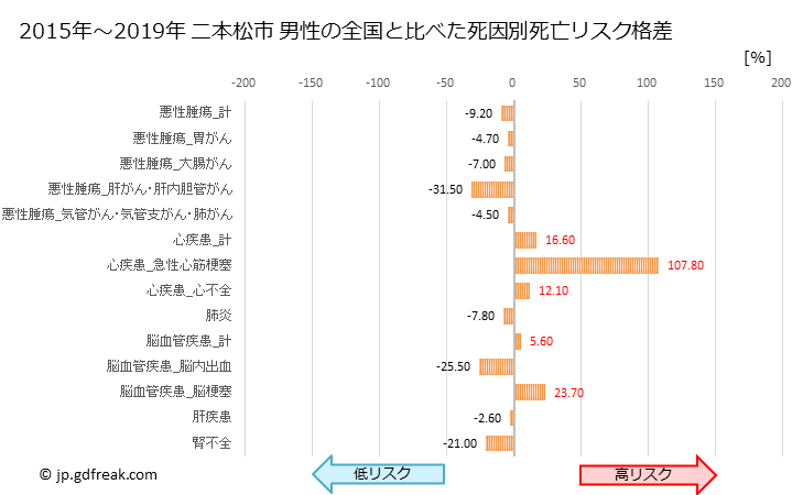 グラフ 年次 二本松市(福島県)の死亡原因の構成と死亡リスク格差(全国比) 二本松市 男性の全国と比べた死因別死亡リスク格差