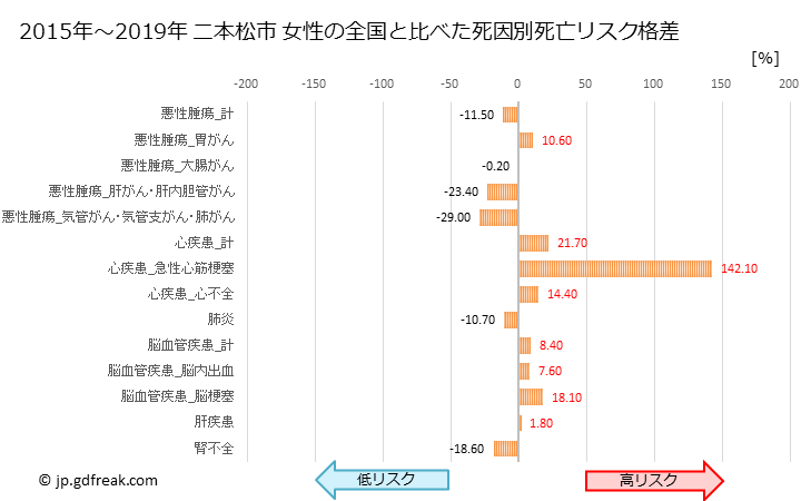 グラフ 年次 二本松市(福島県)の死亡原因の構成と死亡リスク格差(全国比) 二本松市 女性の全国と比べた死因別死亡リスク格差