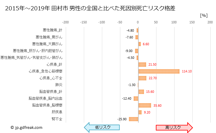 グラフ 年次 田村市(福島県)の死亡原因の構成と死亡リスク格差(全国比) 田村市 男性の全国と比べた死因別死亡リスク格差