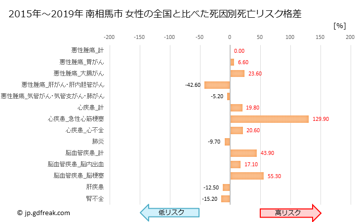 グラフ 年次 南相馬市(福島県)の死亡原因の構成と死亡リスク格差(全国比) 南相馬市 女性の全国と比べた死因別死亡リスク格差