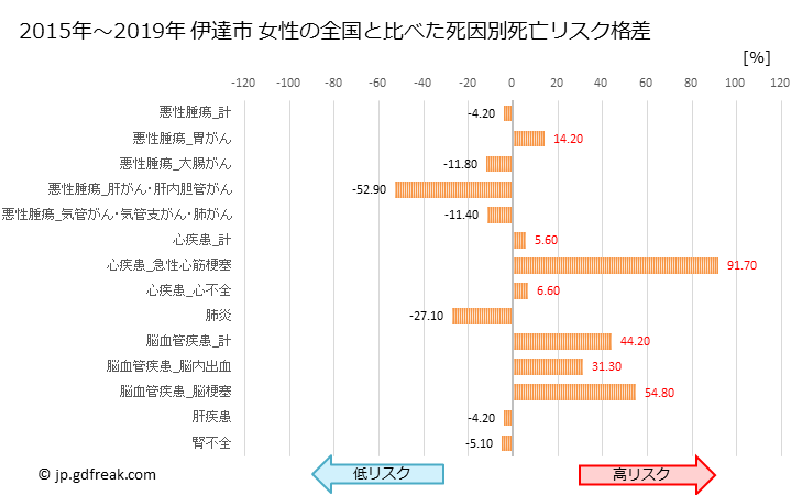 グラフ 年次 伊達市(福島県)の死亡原因の構成と死亡リスク格差(全国比) 伊達市 女性の全国と比べた死因別死亡リスク格差