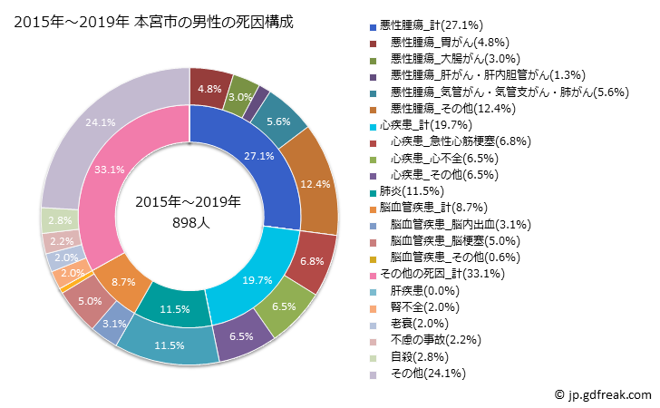 グラフ 年次 本宮市(福島県)の死亡原因の構成と死亡リスク格差(全国比) 2015年～2019年 本宮市の男性の死因構成