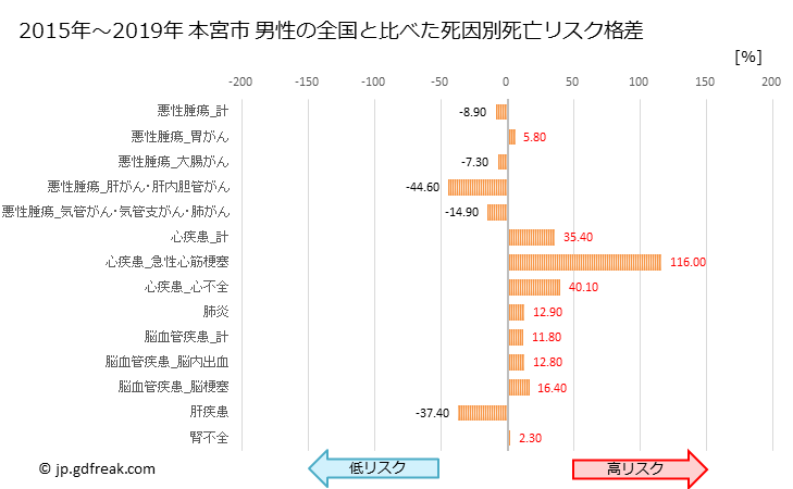 グラフ 年次 本宮市(福島県)の死亡原因の構成と死亡リスク格差(全国比) 本宮市 男性の全国と比べた死因別死亡リスク格差
