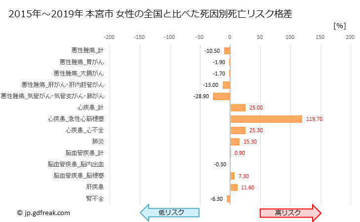 グラフ 年次 本宮市(福島県)の死亡原因の構成と死亡リスク格差(全国比) 本宮市 女性の全国と比べた死因別死亡リスク格差
