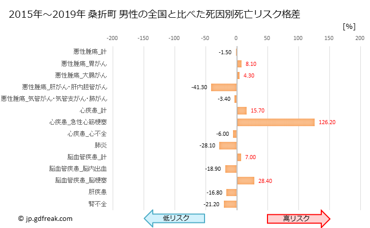 グラフ 年次 桑折町(福島県)の死亡原因の構成と死亡リスク格差(全国比) 桑折町 男性の全国と比べた死因別死亡リスク格差