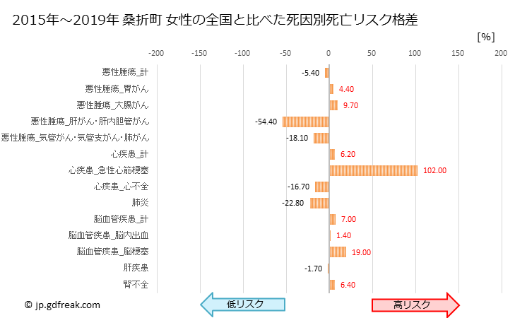 グラフ 年次 桑折町(福島県)の死亡原因の構成と死亡リスク格差(全国比) 桑折町 女性の全国と比べた死因別死亡リスク格差