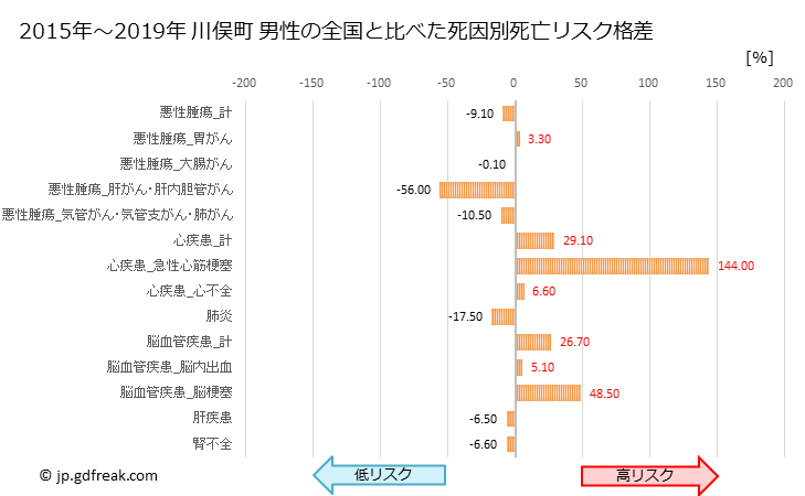 グラフ 年次 川俣町(福島県)の死亡原因の構成と死亡リスク格差(全国比) 川俣町 男性の全国と比べた死因別死亡リスク格差