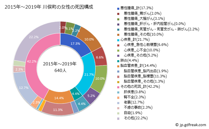 グラフ 年次 川俣町(福島県)の死亡原因の構成と死亡リスク格差(全国比) 2015年～2019年 川俣町の女性の死因構成