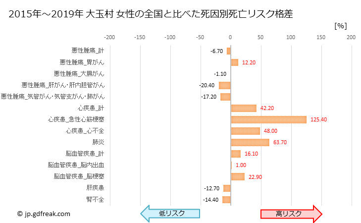 グラフ 年次 大玉村(福島県)の死亡原因の構成と死亡リスク格差(全国比) 大玉村 女性の全国と比べた死因別死亡リスク格差