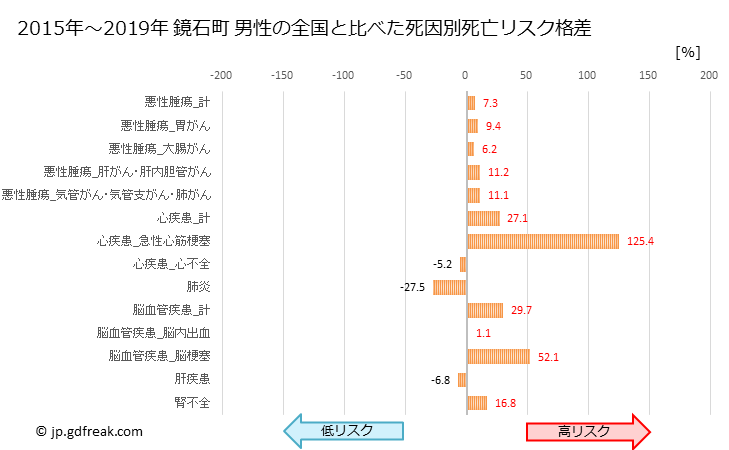 グラフ 年次 鏡石町(福島県)の死亡原因の構成と死亡リスク格差(全国比) 鏡石町 男性の全国と比べた死因別死亡リスク格差