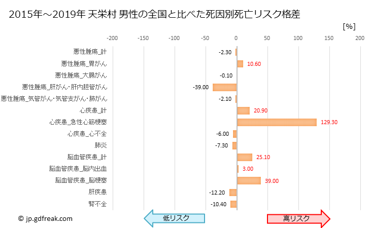 グラフ 年次 天栄村(福島県)の死亡原因の構成と死亡リスク格差(全国比) 天栄村 男性の全国と比べた死因別死亡リスク格差