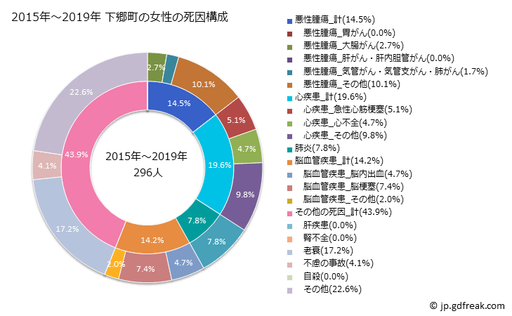 グラフ 年次 下郷町(福島県)の死亡原因の構成と死亡リスク格差(全国比) 2015年～2019年 下郷町の女性の死因構成