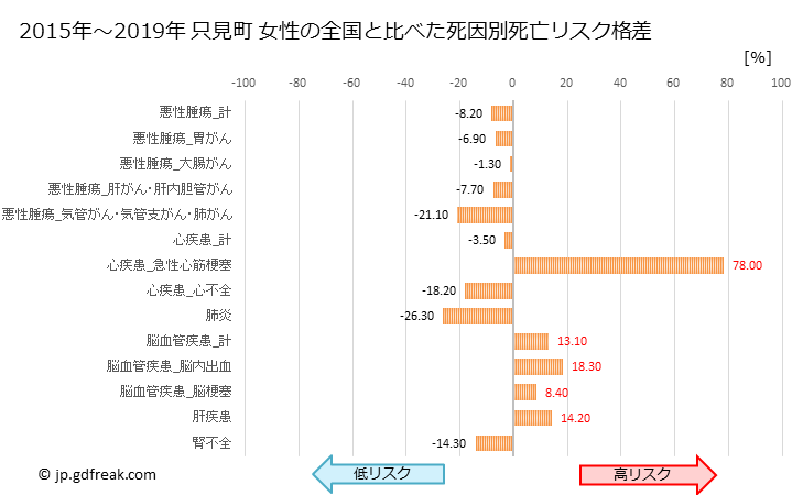 グラフ 年次 只見町(福島県)の死亡原因の構成と死亡リスク格差(全国比) 只見町 女性の全国と比べた死因別死亡リスク格差