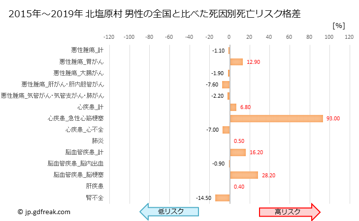 グラフ 年次 北塩原村(福島県)の死亡原因の構成と死亡リスク格差(全国比) 北塩原村 男性の全国と比べた死因別死亡リスク格差