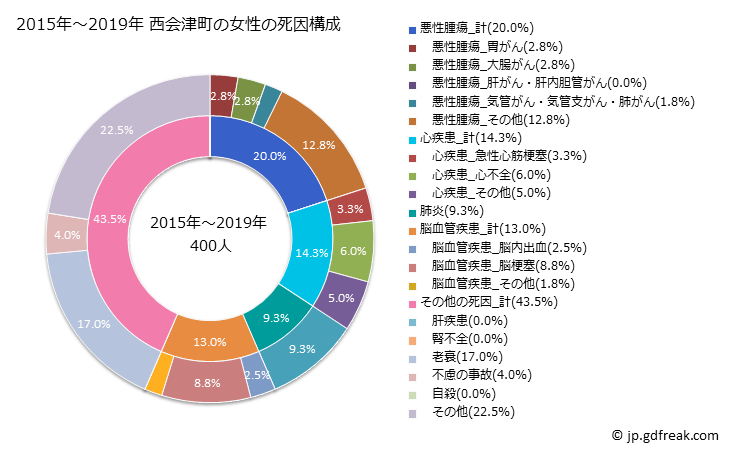 グラフ 年次 西会津町(福島県)の死亡原因の構成と死亡リスク格差(全国比) 2015年～2019年 西会津町の女性の死因構成