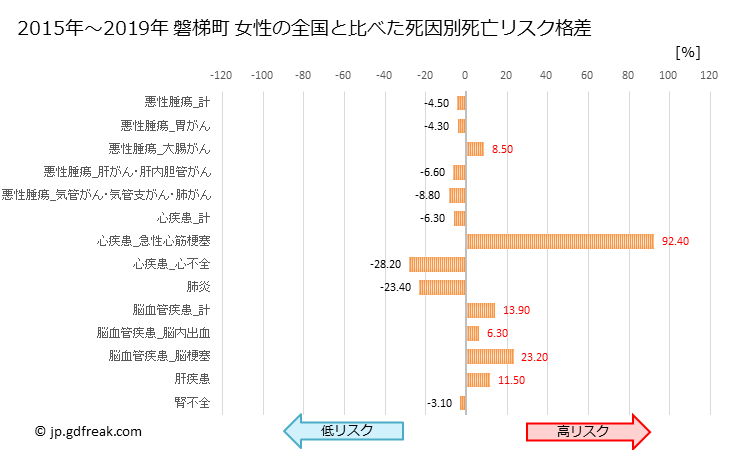 グラフ 年次 磐梯町(福島県)の死亡原因の構成と死亡リスク格差(全国比) 磐梯町 女性の全国と比べた死因別死亡リスク格差