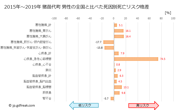 グラフ 年次 猪苗代町(福島県)の死亡原因の構成と死亡リスク格差(全国比) 猪苗代町 男性の全国と比べた死因別死亡リスク格差