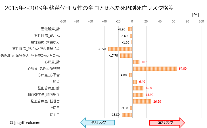 グラフ 年次 猪苗代町(福島県)の死亡原因の構成と死亡リスク格差(全国比) 猪苗代町 女性の全国と比べた死因別死亡リスク格差