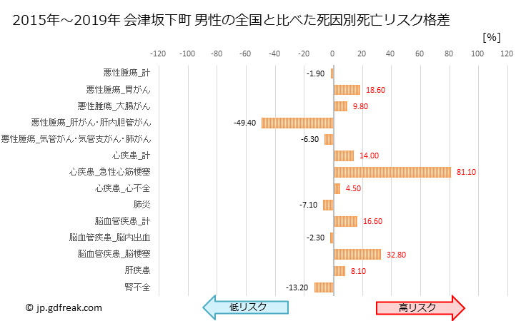 グラフ 年次 会津坂下町(福島県)の死亡原因の構成と死亡リスク格差(全国比) 会津坂下町 男性の全国と比べた死因別死亡リスク格差