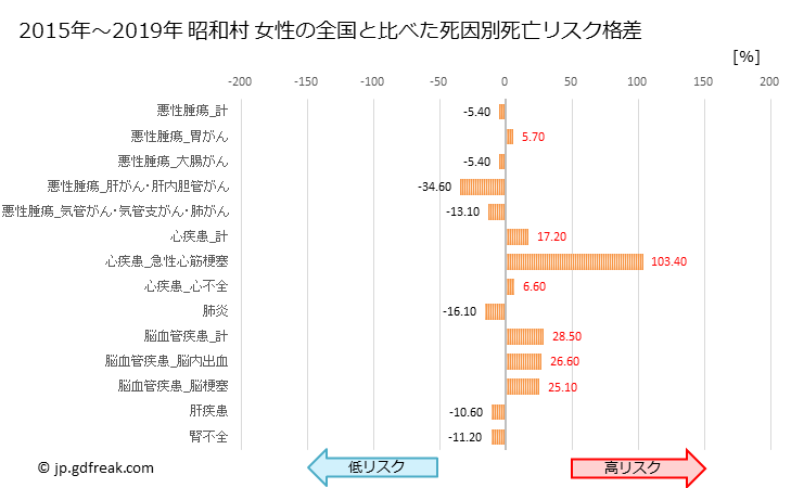 グラフ 年次 昭和村(福島県)の死亡原因の構成と死亡リスク格差(全国比) 昭和村 女性の全国と比べた死因別死亡リスク格差