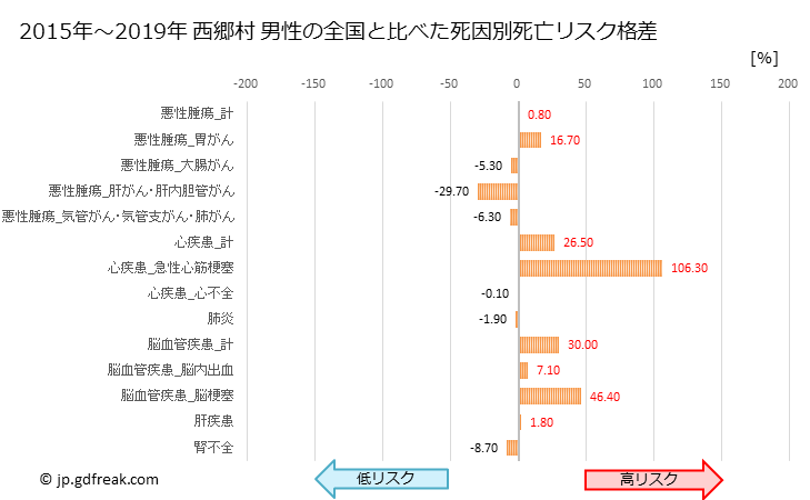 グラフ 年次 西郷村(福島県)の死亡原因の構成と死亡リスク格差(全国比) 西郷村 男性の全国と比べた死因別死亡リスク格差