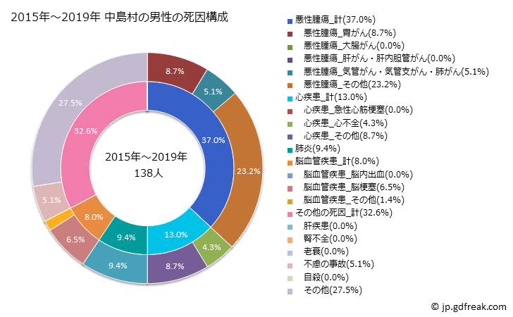 グラフ 年次 中島村(福島県)の死亡原因の構成と死亡リスク格差(全国比) 2015年～2019年 中島村の男性の死因構成